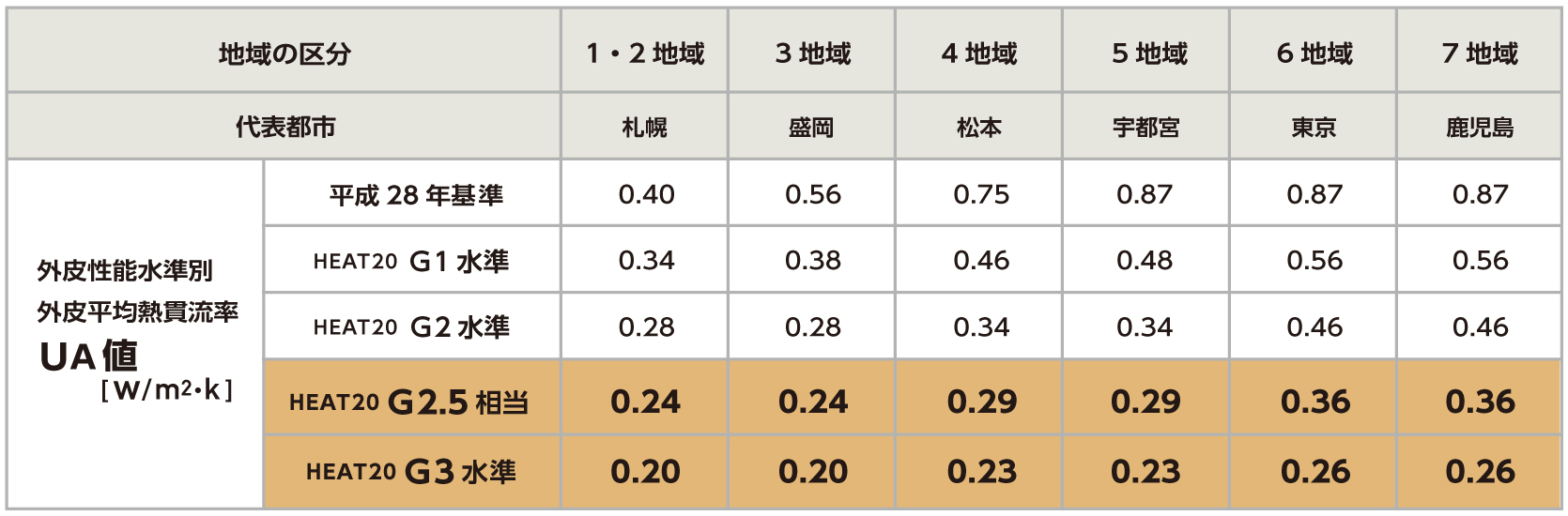 UA値「HEAT20 G3を目指す」図