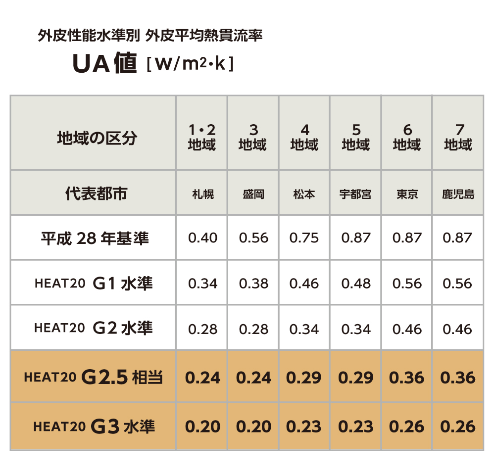UA値「HEAT20 G3を目指す」図